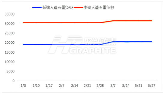 2025年一季度负极材料价格走势.png
