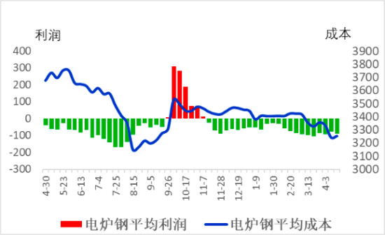 电炉钢平均成本与平均利润.png
