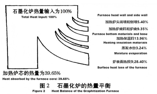 图2 石墨化炉的热量平衡.png