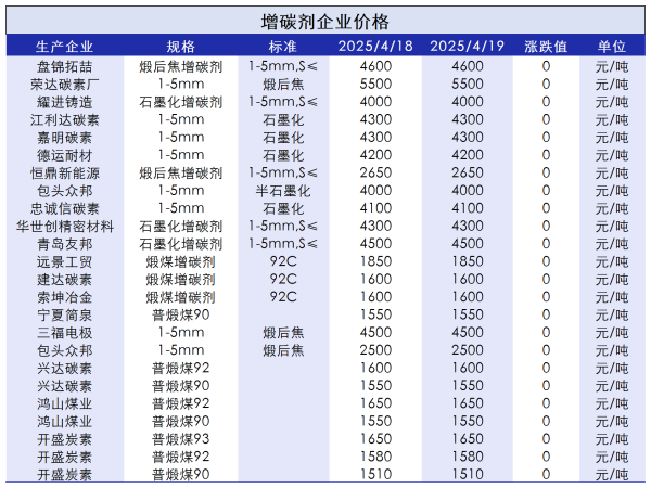石墨化增碳剂企业价格.png