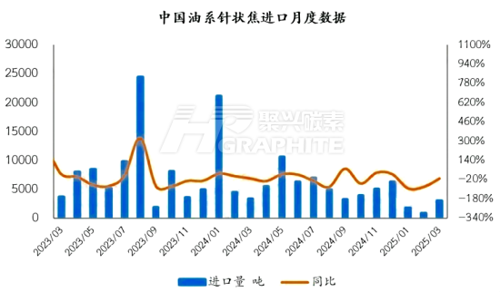 中国油系针状焦进口月度数据.png