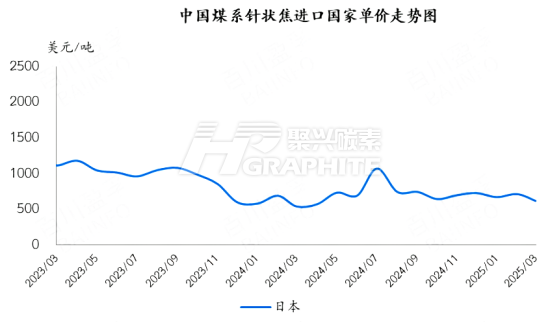 中国煤系针状焦进口国单价走势图.png