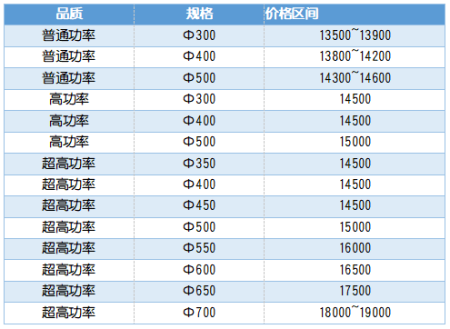 4月24日国内石墨电极价格行情区间.png