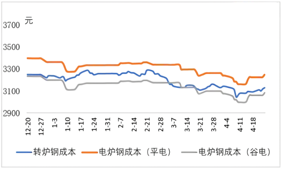 转炉钢电炉钢成本.png
