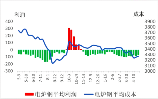 电炉钢平均成本和平均利润.png