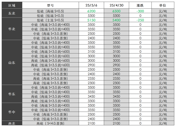 煅烧焦主要区域市场成交价格.png