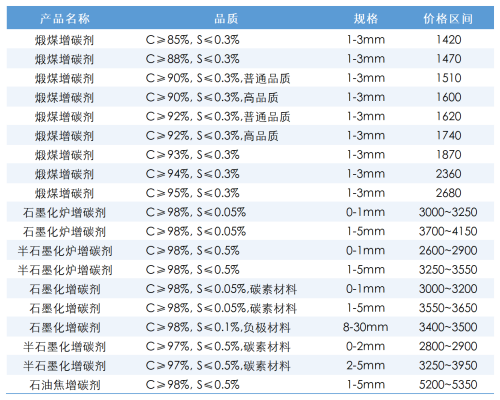 5月6日国内增碳剂价格行情区间.png