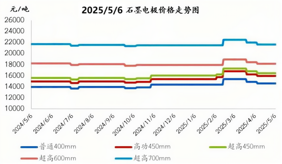 20250506石墨电极价格走势图.png