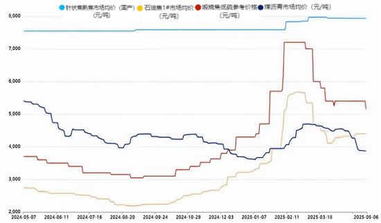 石墨电极成本与利润走势图.png