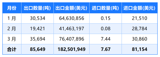 2025年1-3月中国石墨电极出口总量.png