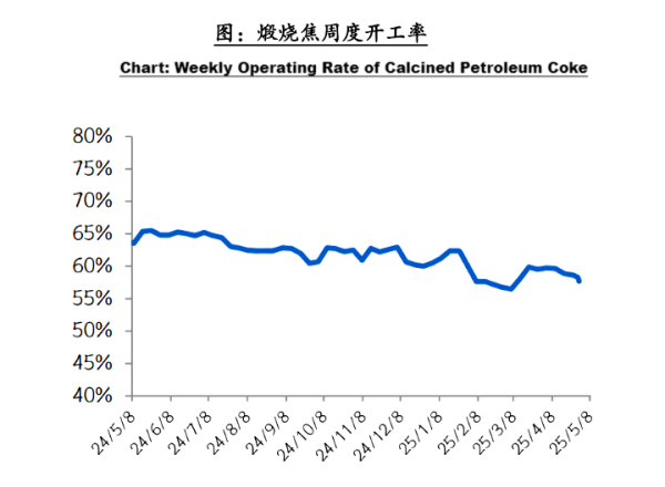 图煅烧焦周度开工率.png