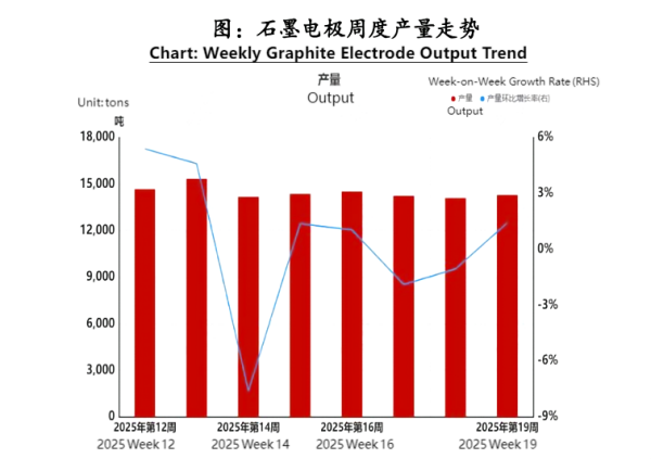 图石墨电极周度产量走势.png