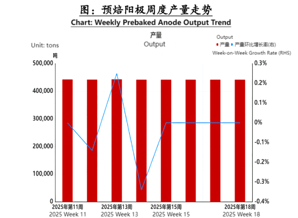 图预焙阳极周度产量走势.png