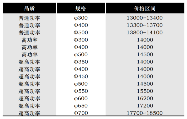 5月12日国内石墨电极价格行情区间.png