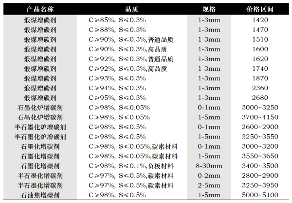 5月12日国内增碳剂价格行情区间.png