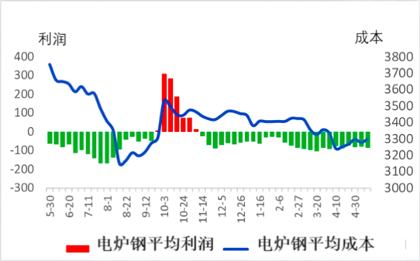 电炉钢平均成本和平均利润.png