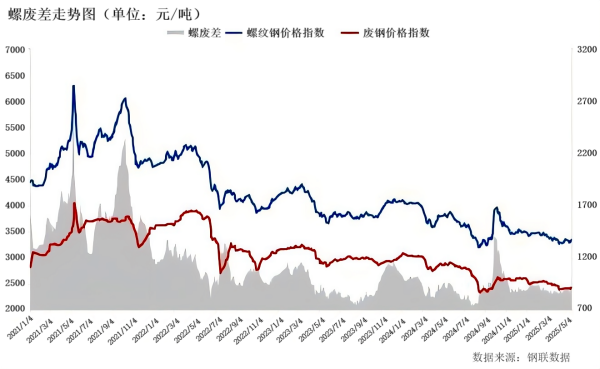 螺废差走势图.png