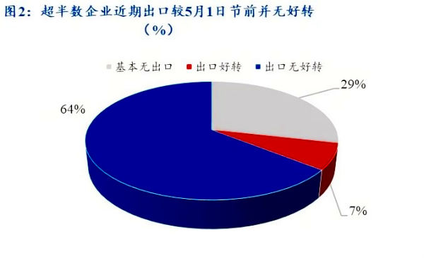 图2超半数企业近期出口较5月1日节前并无好转.png
