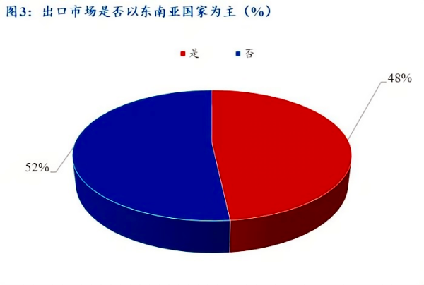 图3出口市场是否以东南亚为主.png