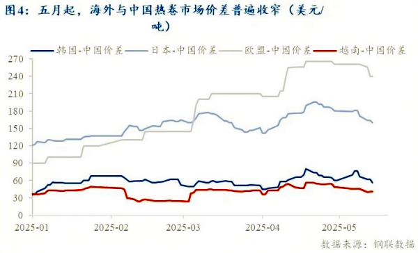 图4五月起，海外与中国热卷市场价差普遍收窄.png