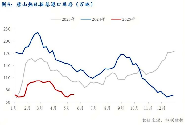 图5唐山热轧板卷港口库存.png