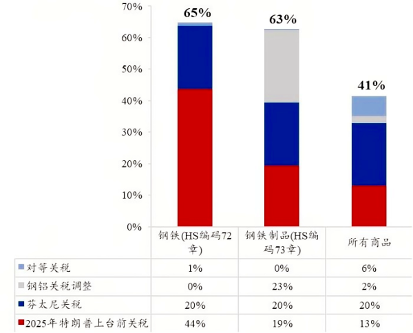 图6日内瓦谈判后钢铁及其制品出口累计关税.png