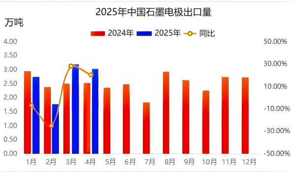 2025年中国石墨电极出口量.png