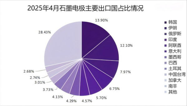 2025年4月石墨电极主要出口国占比情况.png