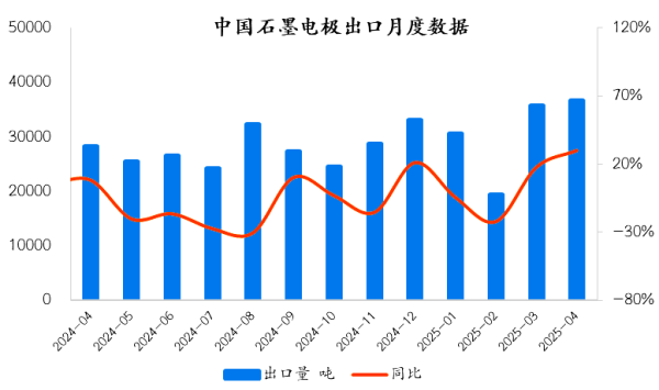 中国石墨电极出口月度数据.png