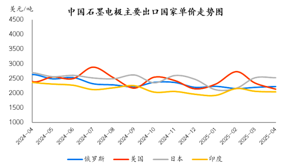 中国石墨电极主要出口国单价走势图.png