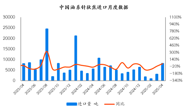 中国油系针状焦进口月度数据.png