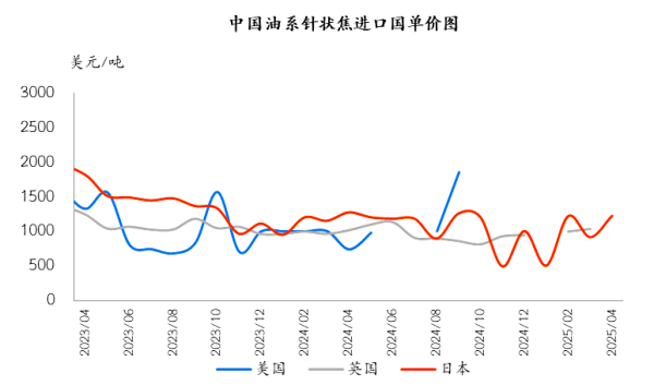 中国油系针状焦进口国单价图.png