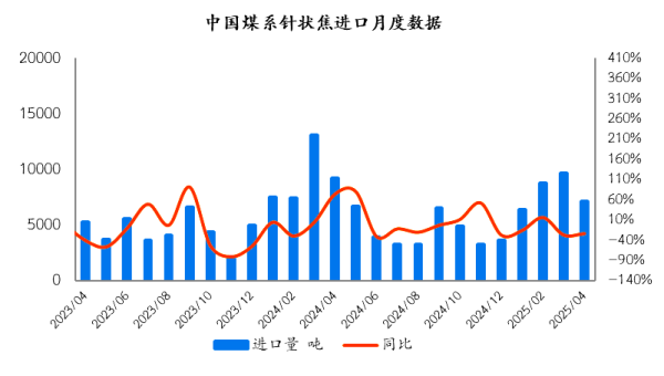 中国煤系针状焦进口月度数据.png