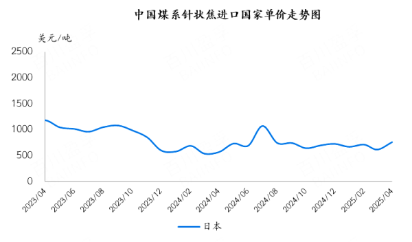 中国煤系针状焦进口国单价走势图.png