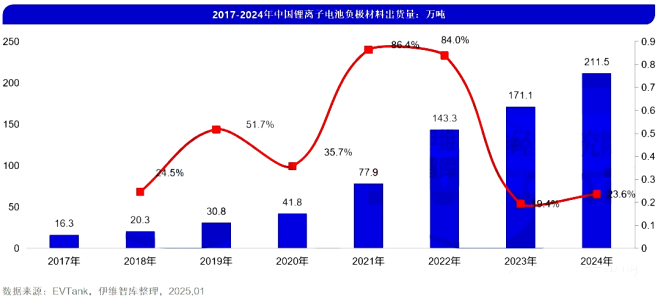 2017-2024年中国锂离子电池负极材料出货量.png