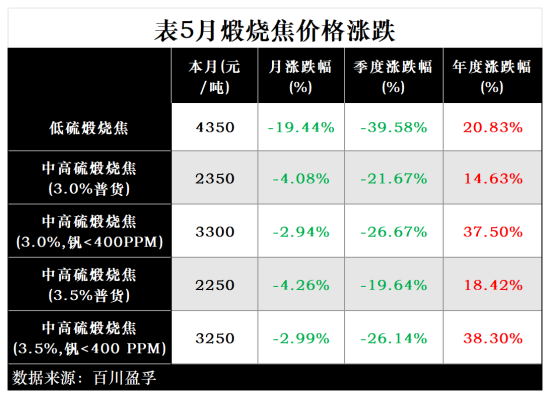 表5月煅烧焦价格涨跌.png