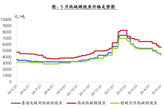 图 5月低硫煅烧焦价格走势图.png