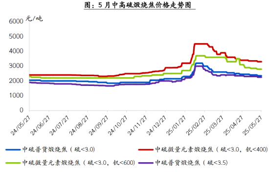 图 5月中高硫煅烧焦价格走势图.png