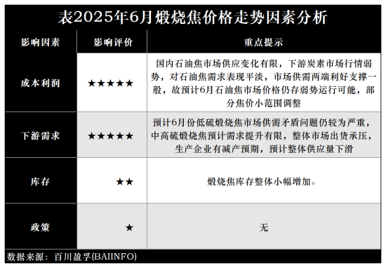表2025年6月煅烧焦价格走势因素分析.png