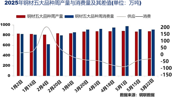 2025年钢材五大品种周产量与消费量及其差值.png