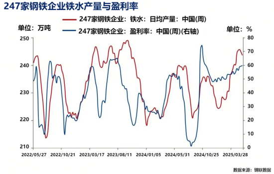 247家钢铁企业铁水产量与盈利率.png