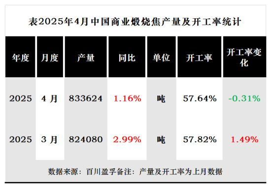 表2025年4月中国商业煅烧焦产量及开工率统计.png
