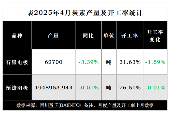 表2025年4月炭素产量及开工率统计.png