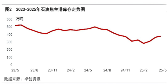 图2 2023-2025年石油焦主港库存走势图.png
