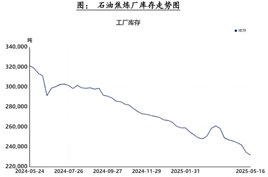 图 石油焦炼厂库存走势图.png