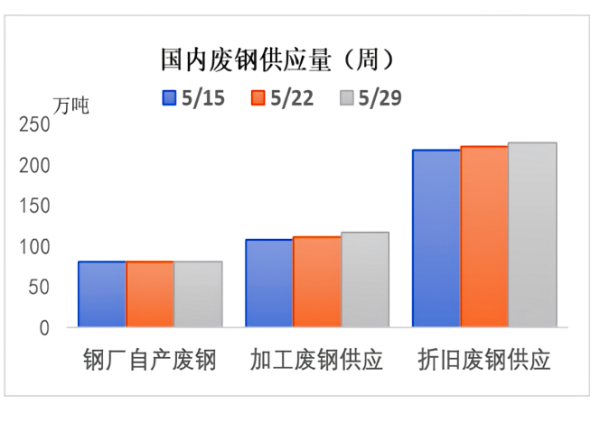 我国废钢供应量(周).png