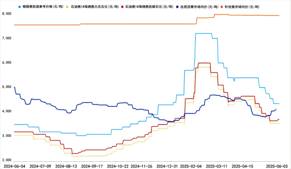 石墨电极企业成本走势图.png