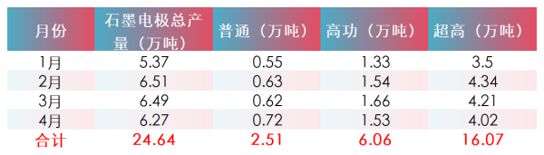 石墨电极1-4月供应情况.png