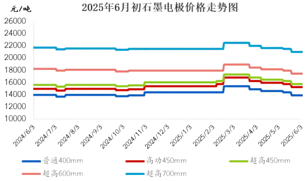 2025年6月初石墨电极价格走势图.png