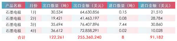 2025年1-4月中国石墨电极出口总量.png